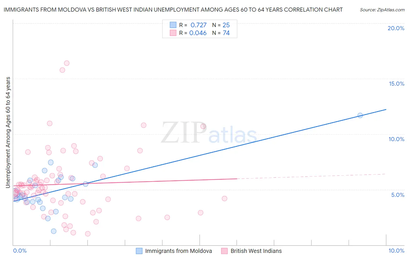 Immigrants from Moldova vs British West Indian Unemployment Among Ages 60 to 64 years