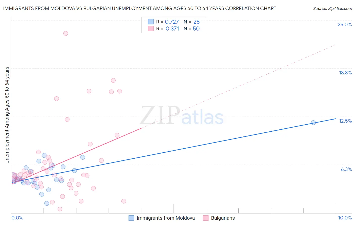 Immigrants from Moldova vs Bulgarian Unemployment Among Ages 60 to 64 years