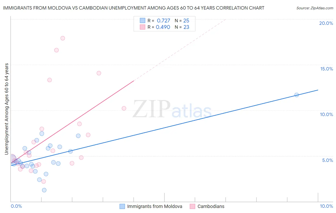 Immigrants from Moldova vs Cambodian Unemployment Among Ages 60 to 64 years