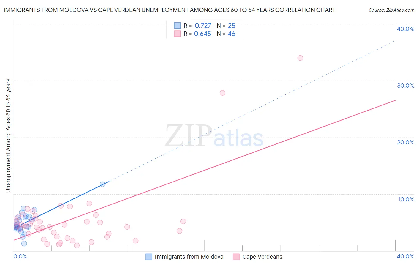 Immigrants from Moldova vs Cape Verdean Unemployment Among Ages 60 to 64 years