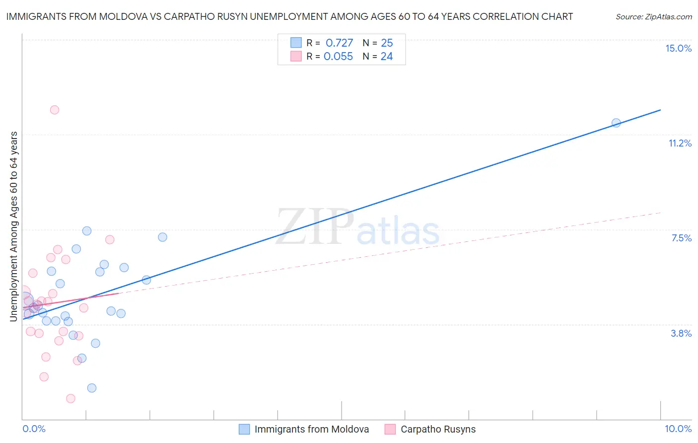 Immigrants from Moldova vs Carpatho Rusyn Unemployment Among Ages 60 to 64 years