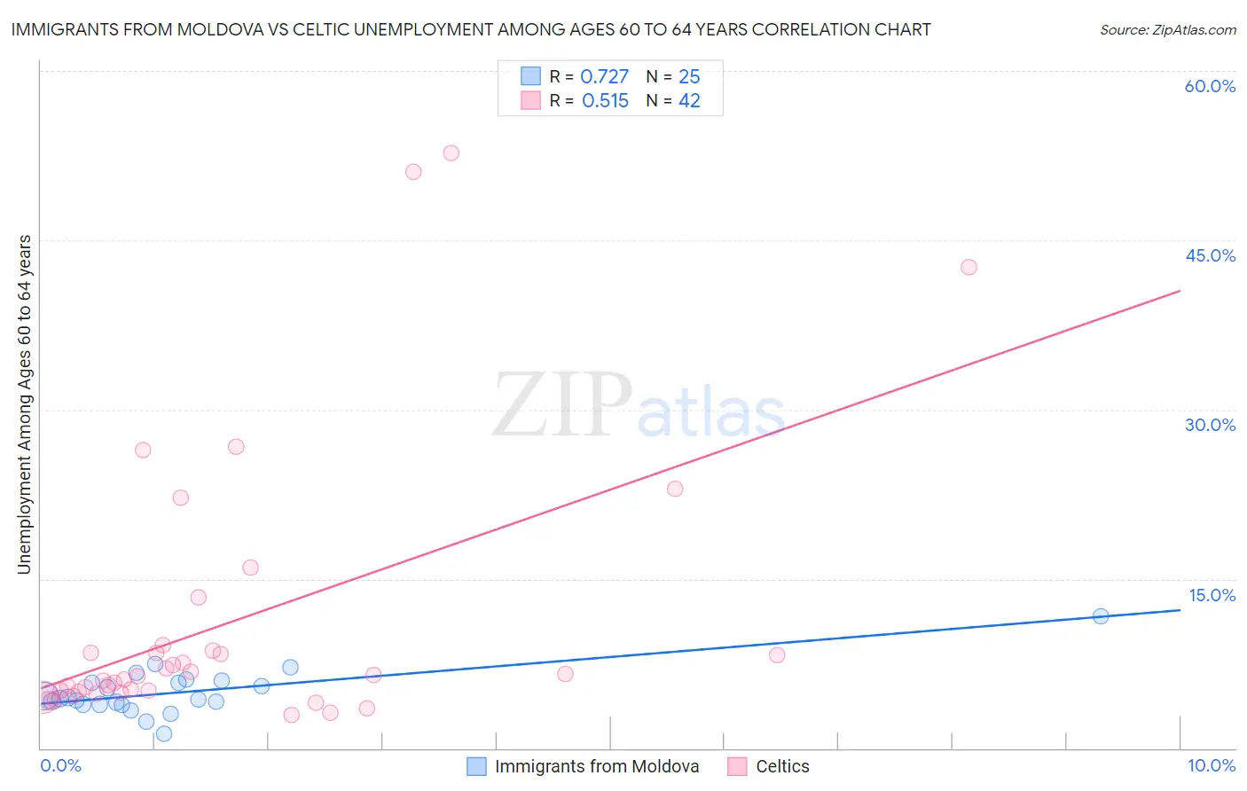 Immigrants from Moldova vs Celtic Unemployment Among Ages 60 to 64 years