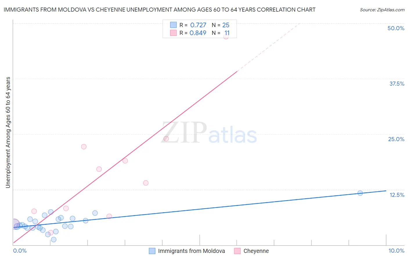 Immigrants from Moldova vs Cheyenne Unemployment Among Ages 60 to 64 years