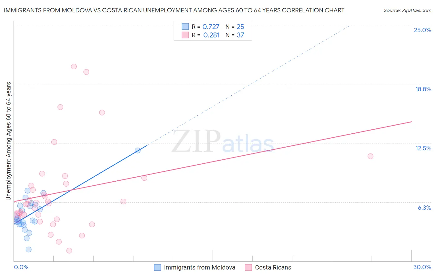 Immigrants from Moldova vs Costa Rican Unemployment Among Ages 60 to 64 years