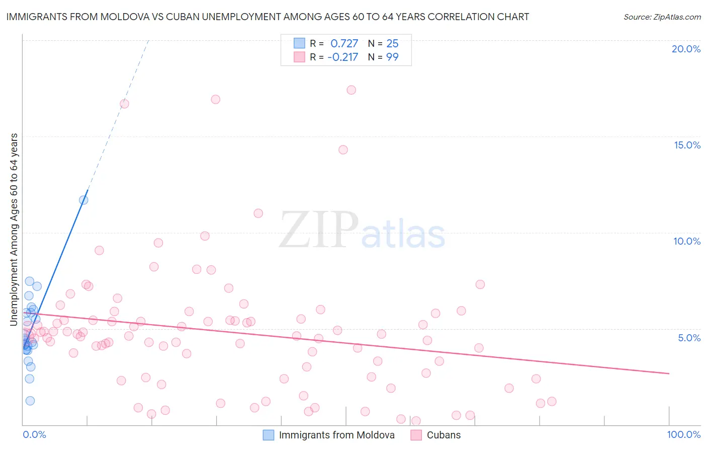 Immigrants from Moldova vs Cuban Unemployment Among Ages 60 to 64 years