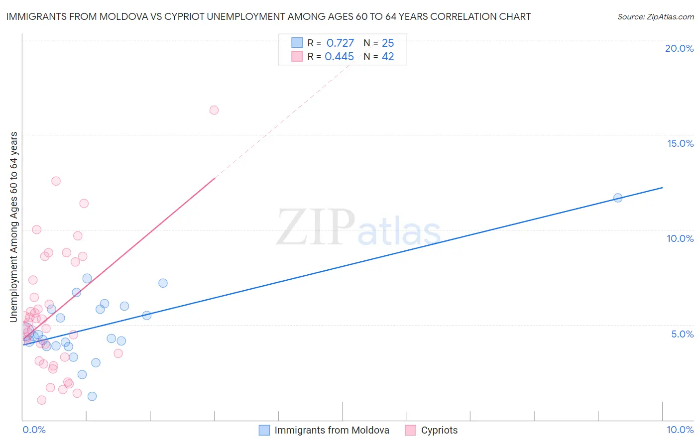 Immigrants from Moldova vs Cypriot Unemployment Among Ages 60 to 64 years