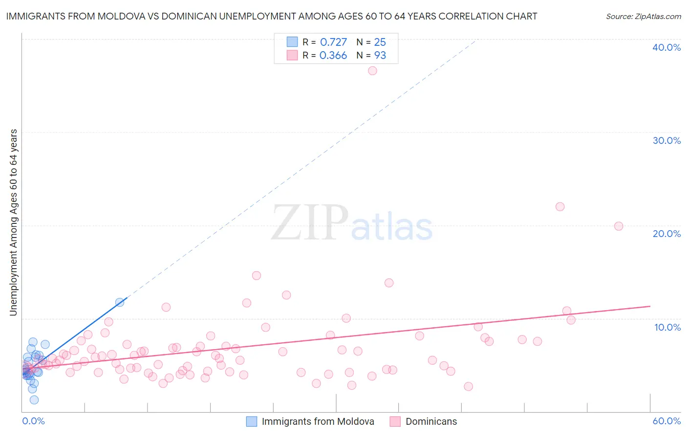 Immigrants from Moldova vs Dominican Unemployment Among Ages 60 to 64 years