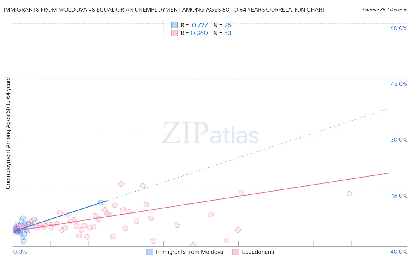 Immigrants from Moldova vs Ecuadorian Unemployment Among Ages 60 to 64 years