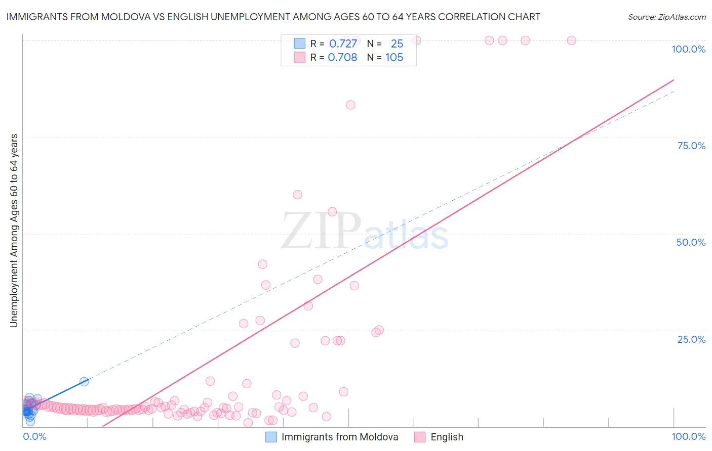 Immigrants from Moldova vs English Unemployment Among Ages 60 to 64 years