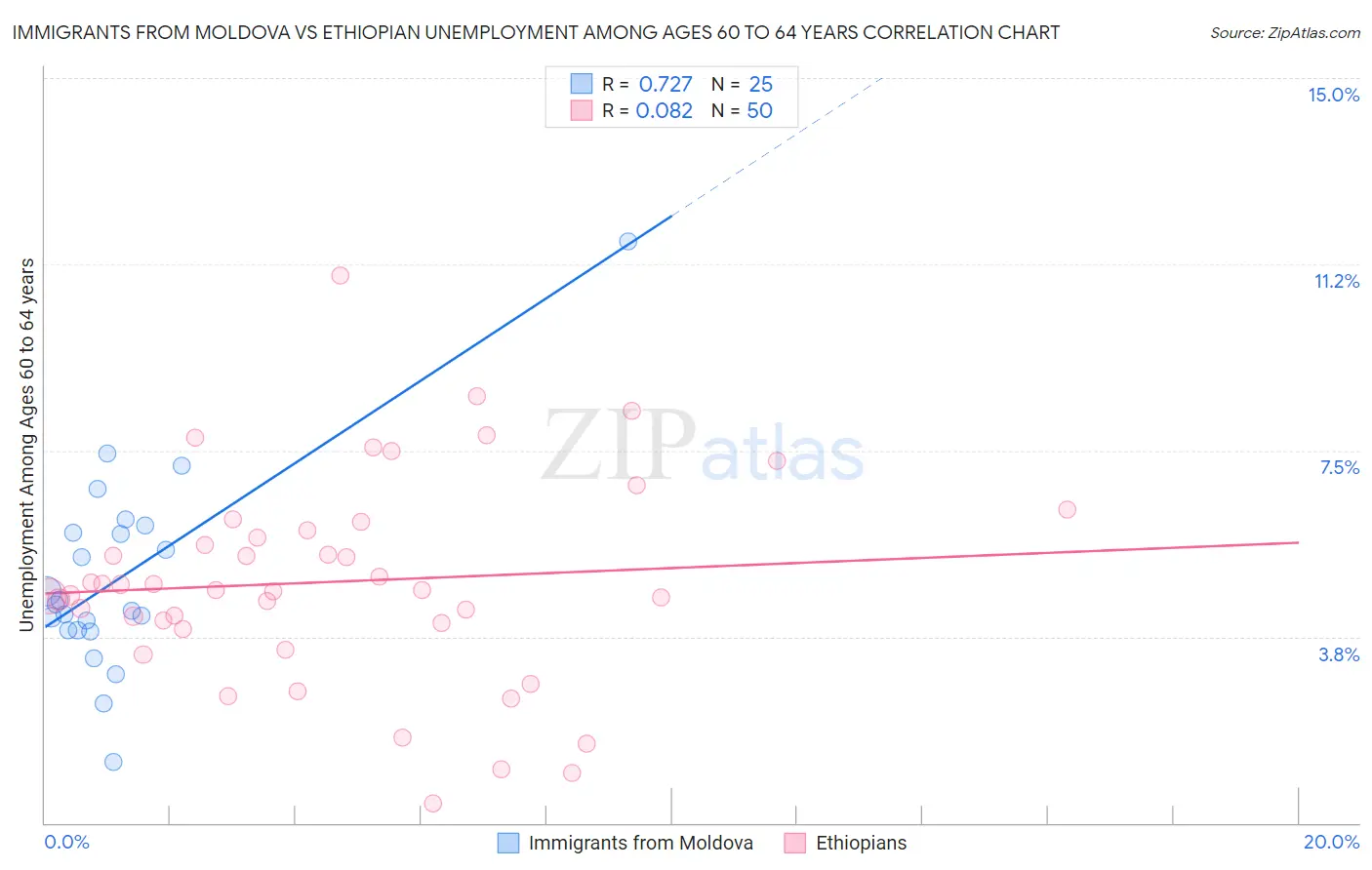 Immigrants from Moldova vs Ethiopian Unemployment Among Ages 60 to 64 years