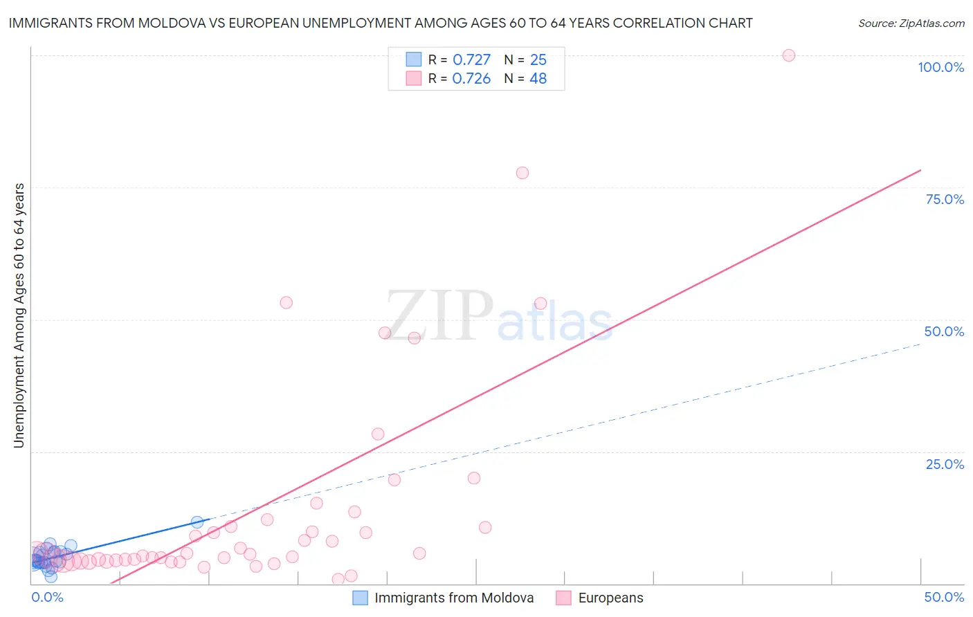 Immigrants from Moldova vs European Unemployment Among Ages 60 to 64 years