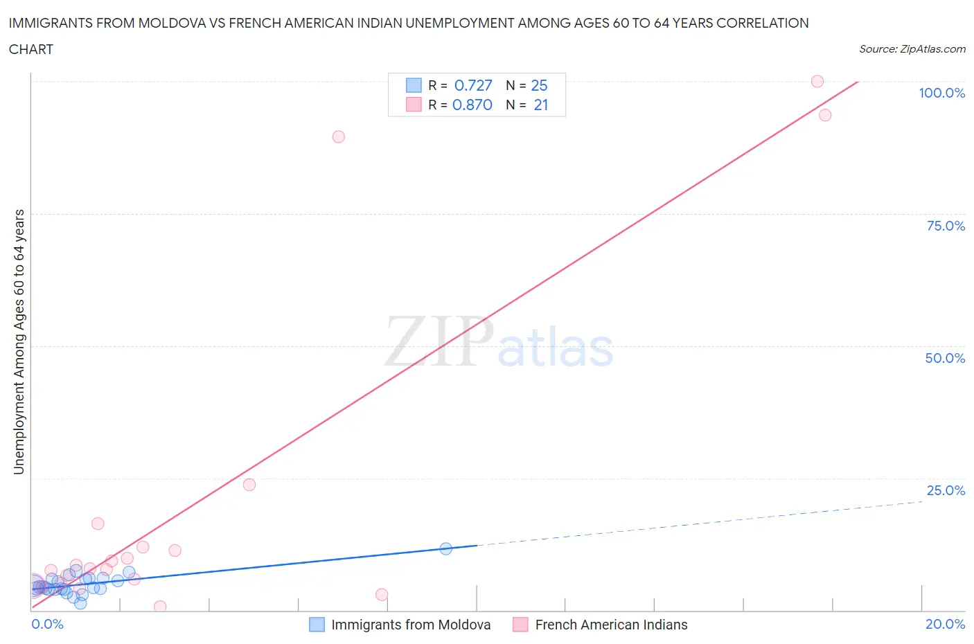 Immigrants from Moldova vs French American Indian Unemployment Among Ages 60 to 64 years