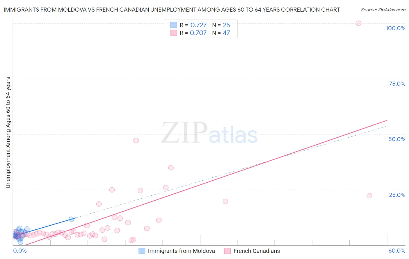 Immigrants from Moldova vs French Canadian Unemployment Among Ages 60 to 64 years