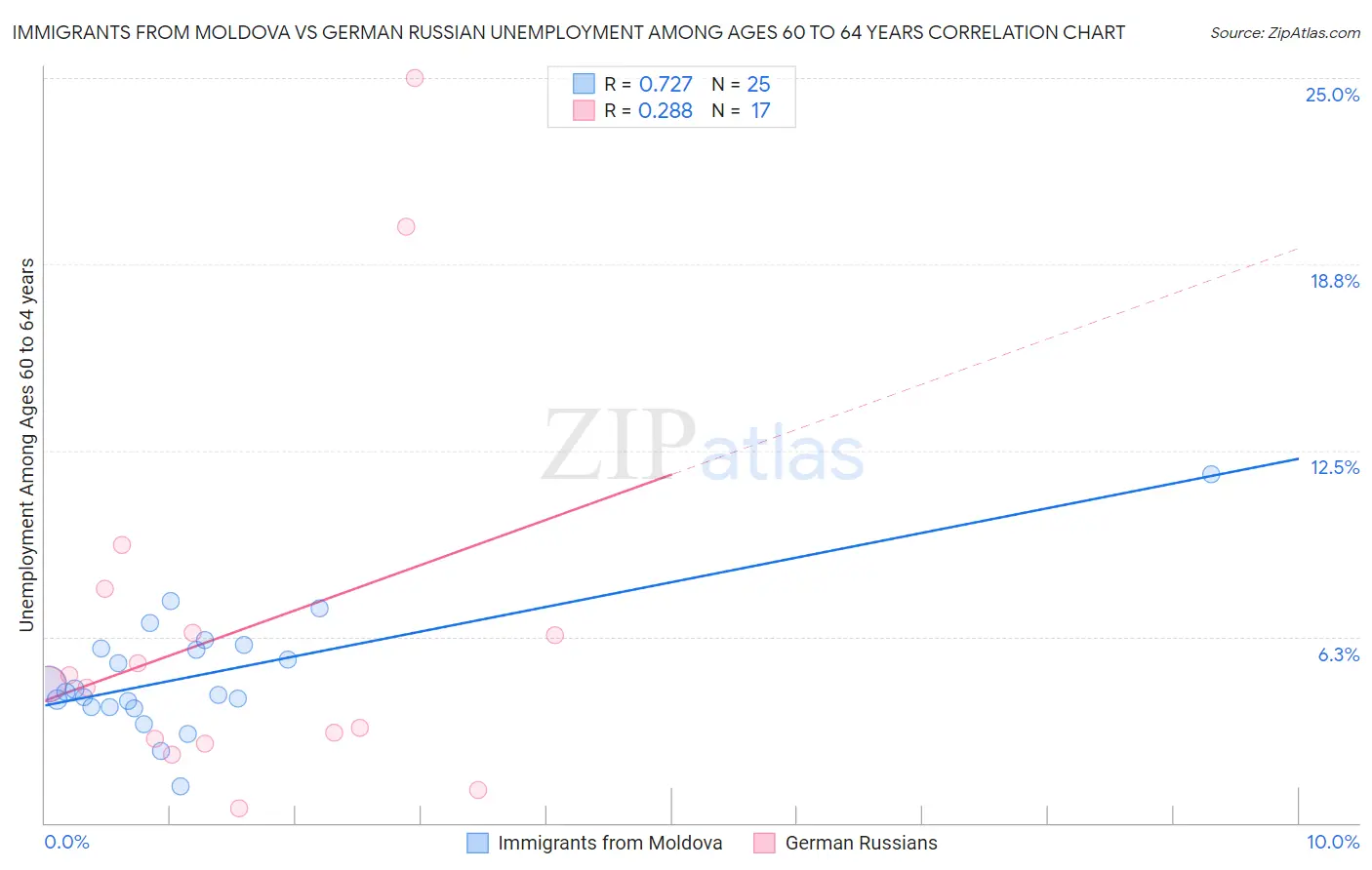 Immigrants from Moldova vs German Russian Unemployment Among Ages 60 to 64 years