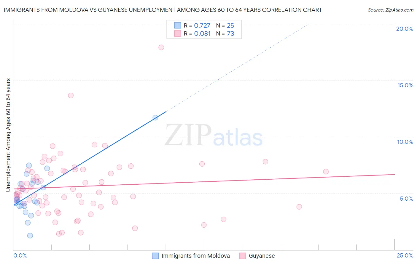 Immigrants from Moldova vs Guyanese Unemployment Among Ages 60 to 64 years