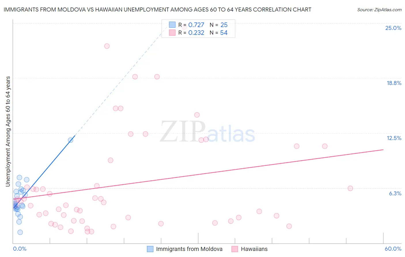 Immigrants from Moldova vs Hawaiian Unemployment Among Ages 60 to 64 years