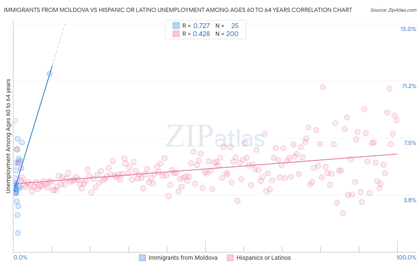 Immigrants from Moldova vs Hispanic or Latino Unemployment Among Ages 60 to 64 years