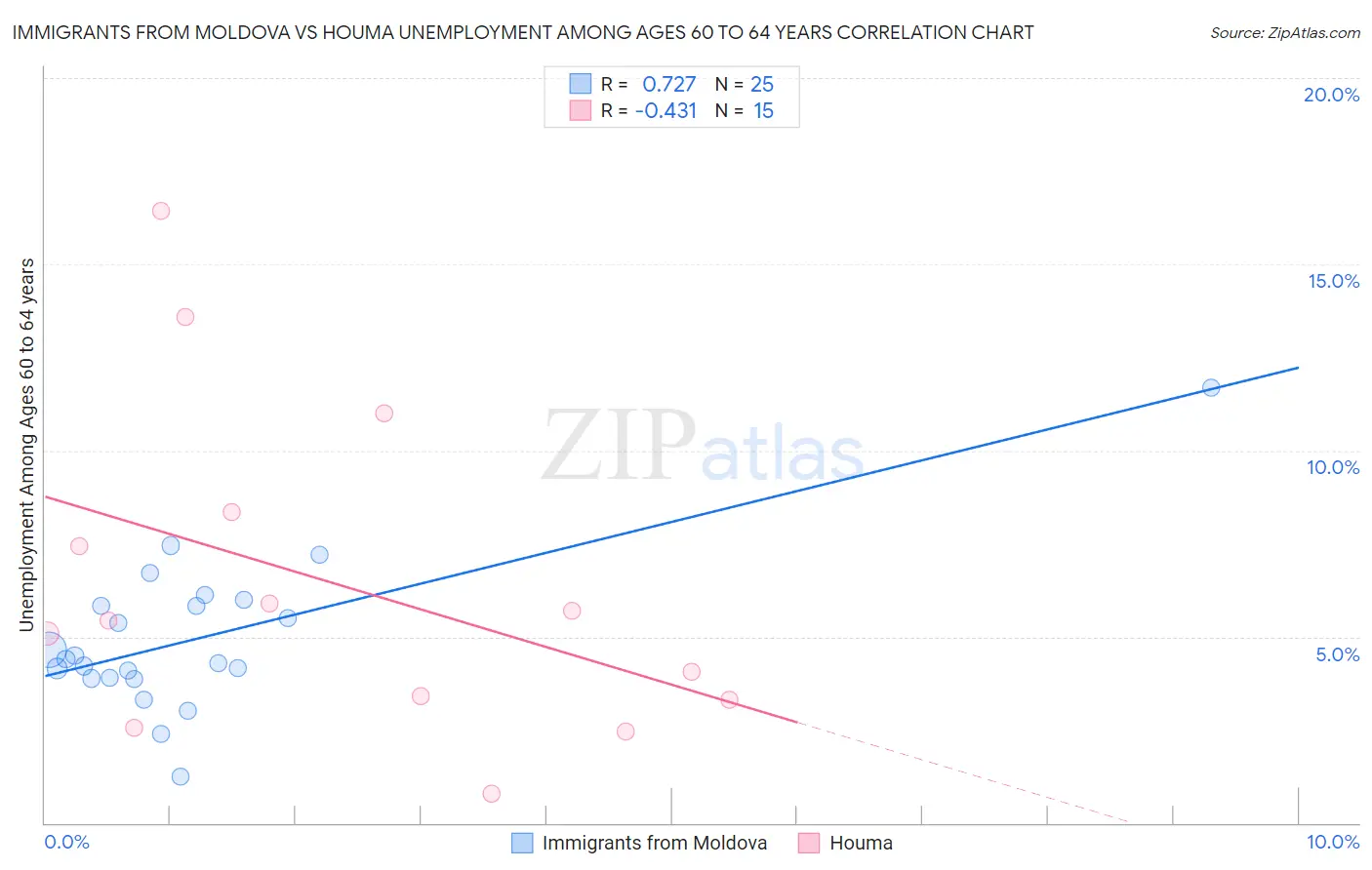 Immigrants from Moldova vs Houma Unemployment Among Ages 60 to 64 years