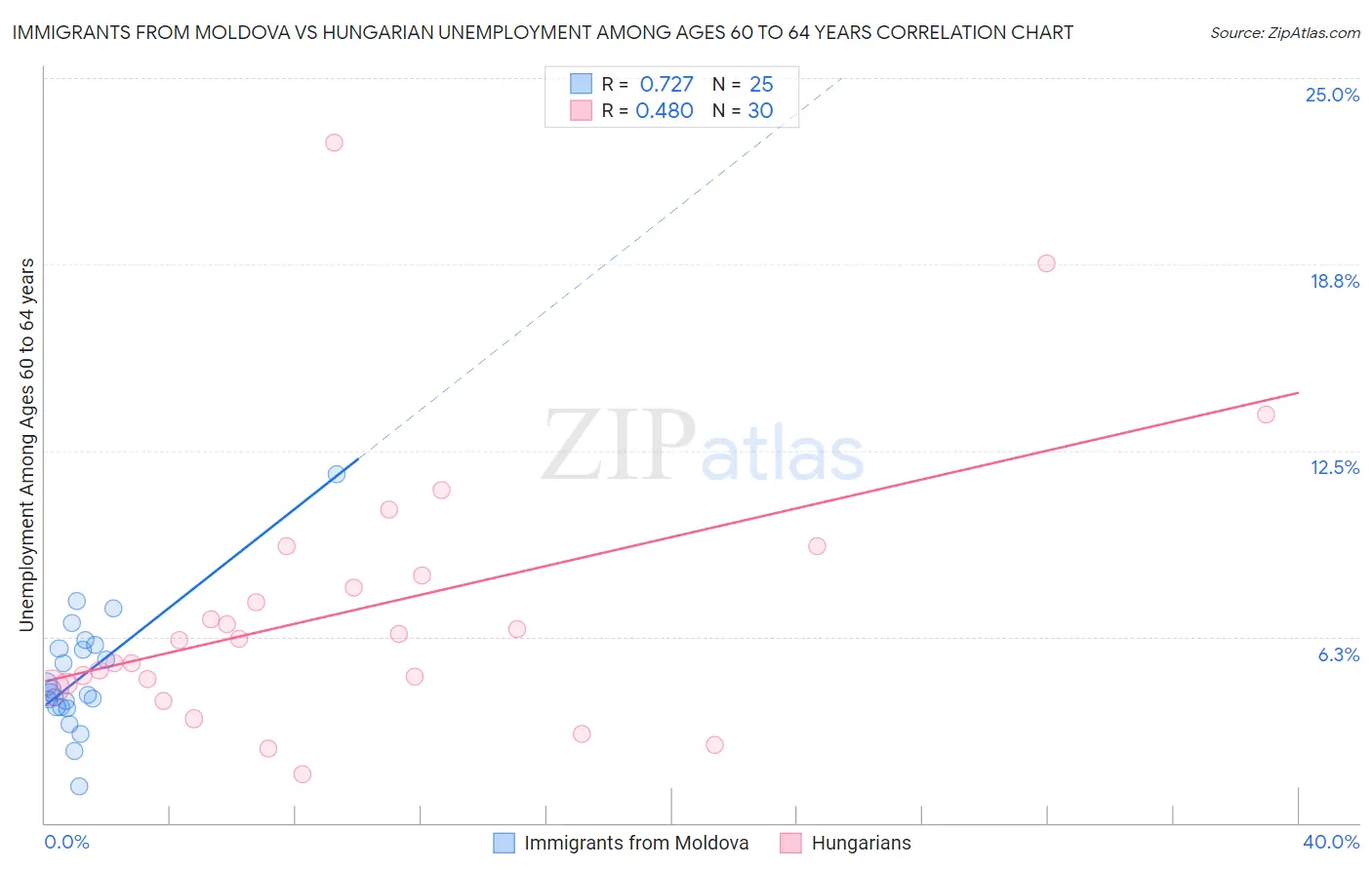 Immigrants from Moldova vs Hungarian Unemployment Among Ages 60 to 64 years