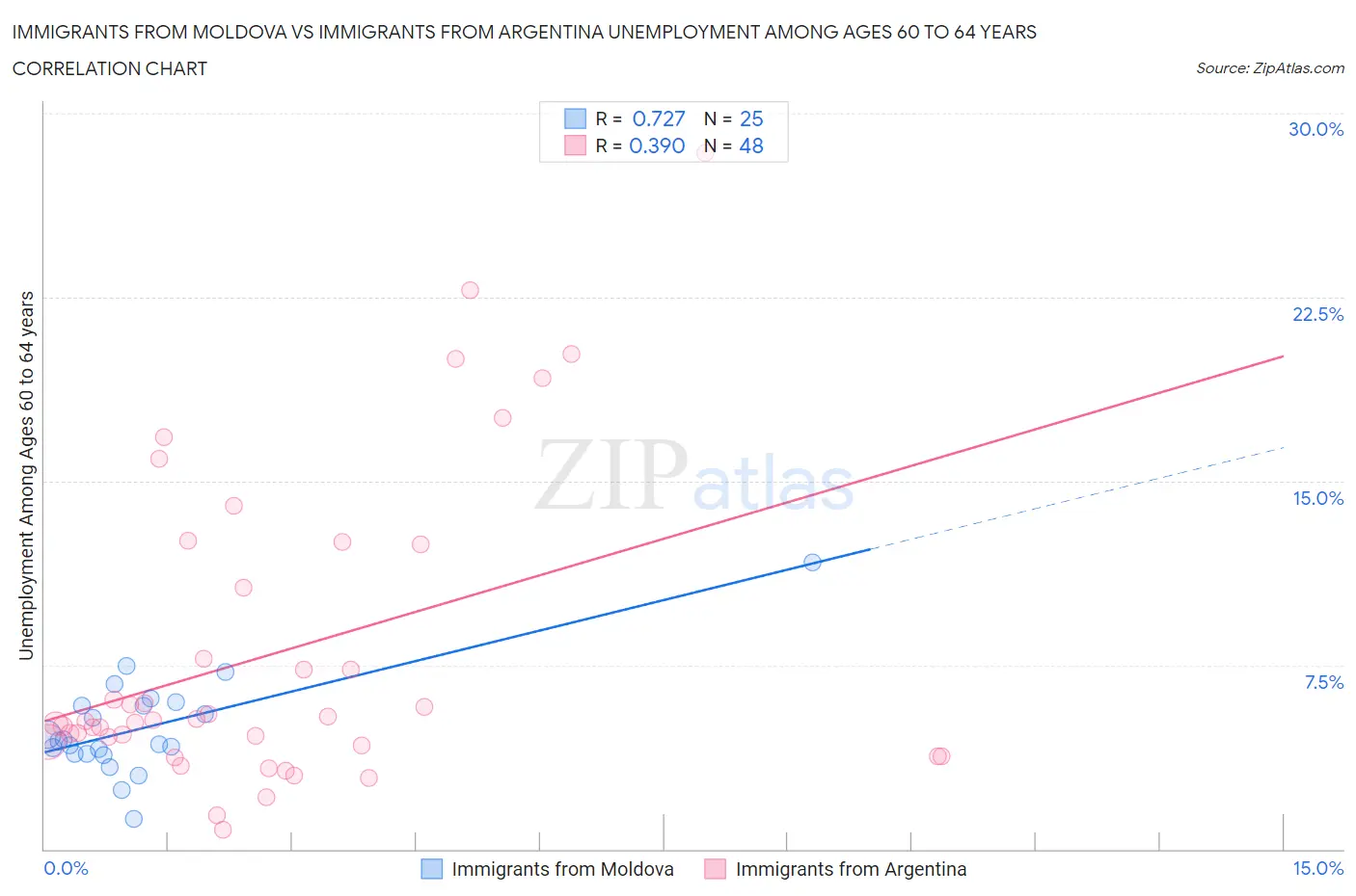 Immigrants from Moldova vs Immigrants from Argentina Unemployment Among Ages 60 to 64 years