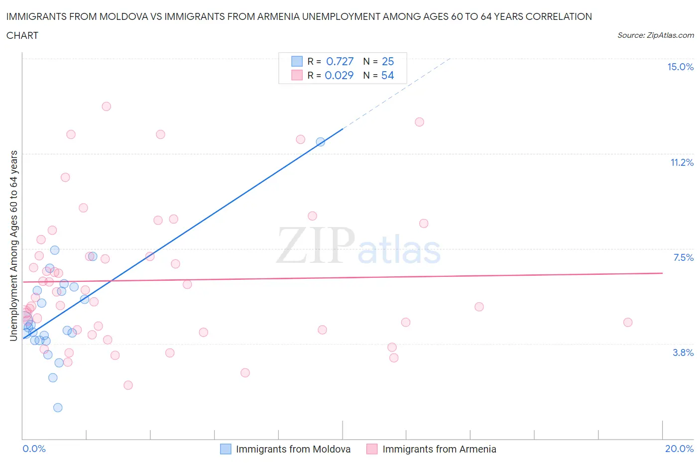 Immigrants from Moldova vs Immigrants from Armenia Unemployment Among Ages 60 to 64 years