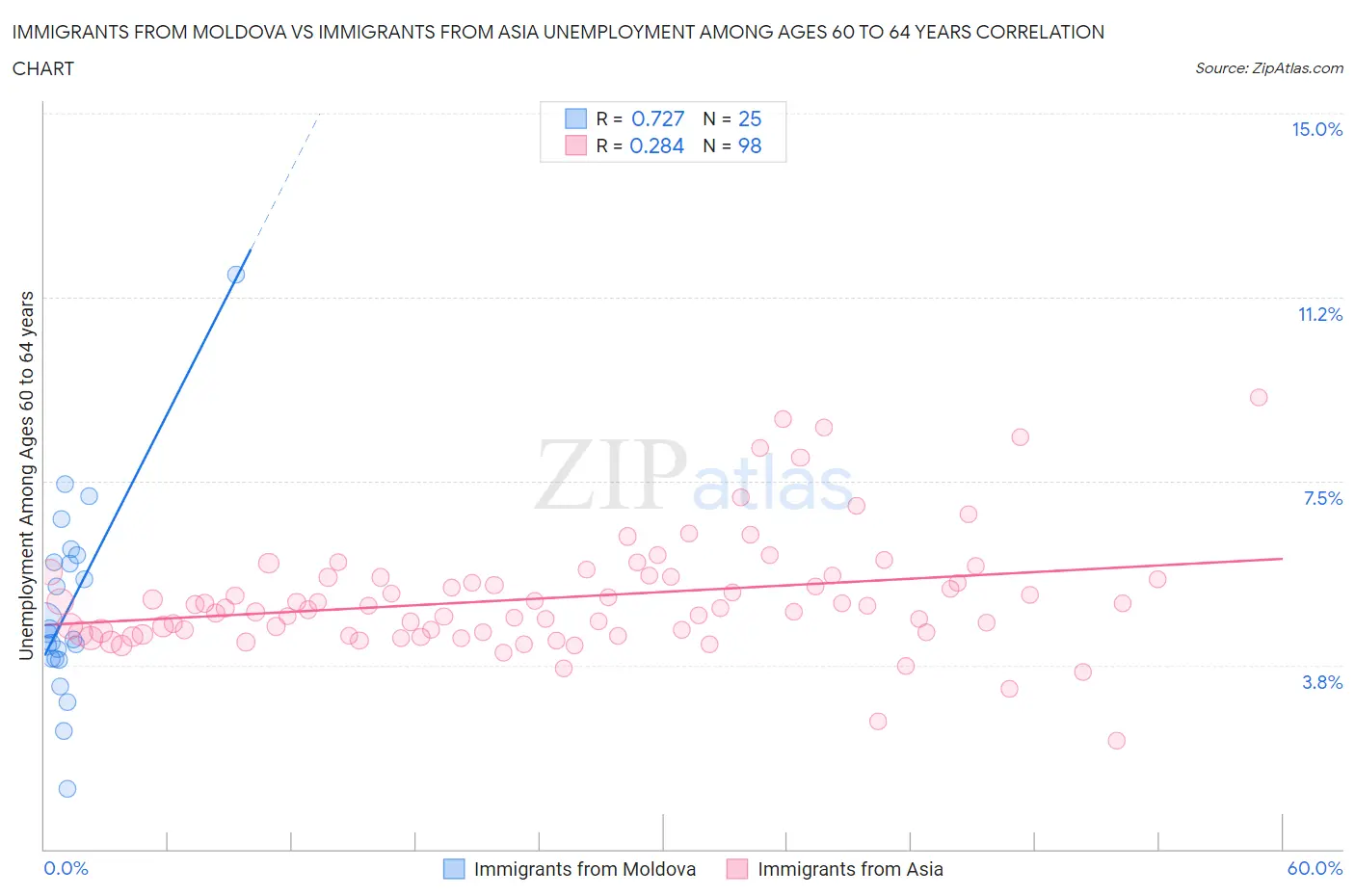 Immigrants from Moldova vs Immigrants from Asia Unemployment Among Ages 60 to 64 years