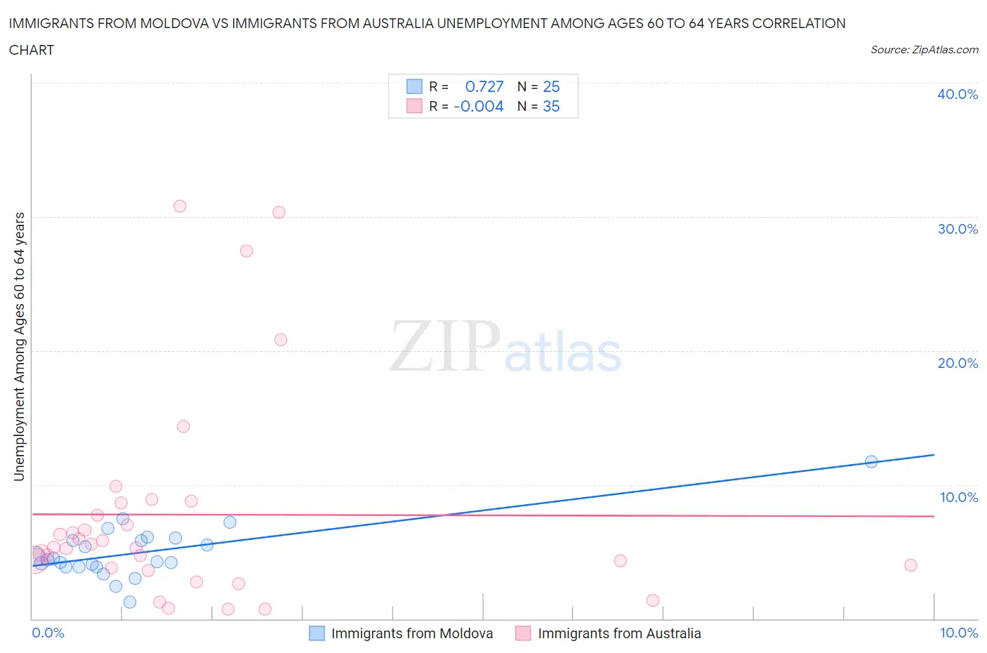 Immigrants from Moldova vs Immigrants from Australia Unemployment Among Ages 60 to 64 years