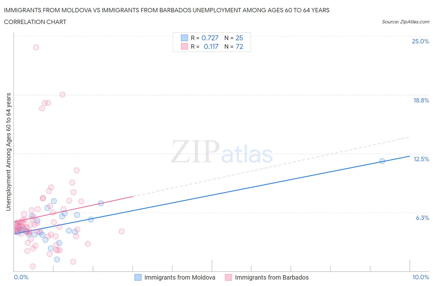 Immigrants from Moldova vs Immigrants from Barbados Unemployment Among Ages 60 to 64 years