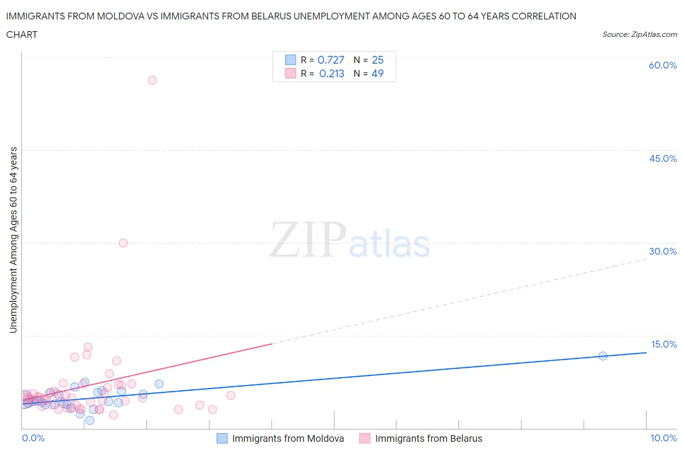 Immigrants from Moldova vs Immigrants from Belarus Unemployment Among Ages 60 to 64 years