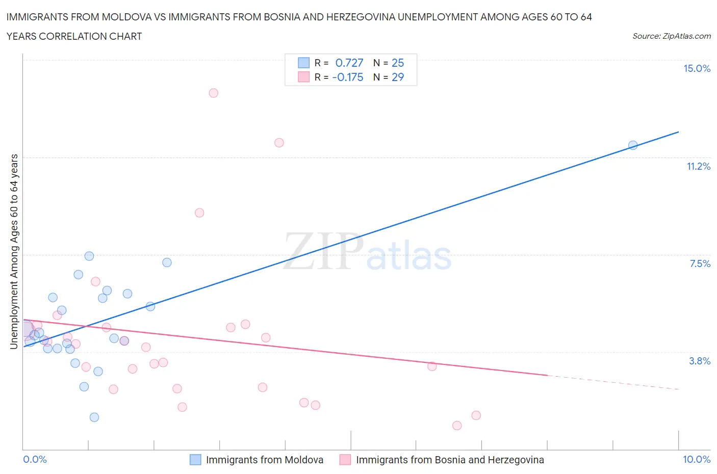 Immigrants from Moldova vs Immigrants from Bosnia and Herzegovina Unemployment Among Ages 60 to 64 years