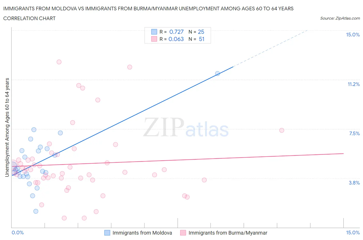 Immigrants from Moldova vs Immigrants from Burma/Myanmar Unemployment Among Ages 60 to 64 years