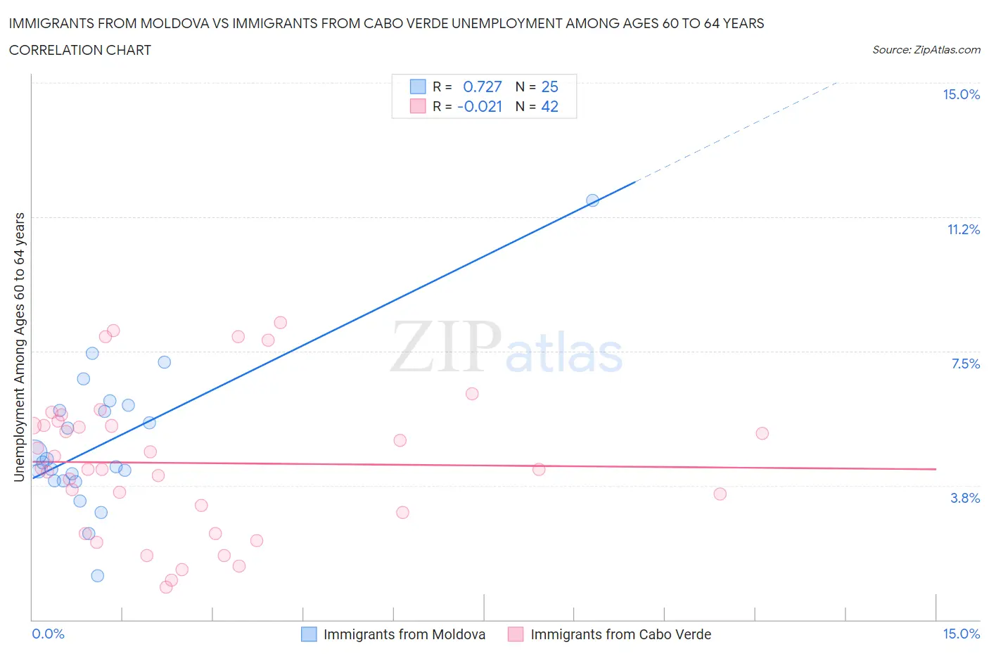 Immigrants from Moldova vs Immigrants from Cabo Verde Unemployment Among Ages 60 to 64 years