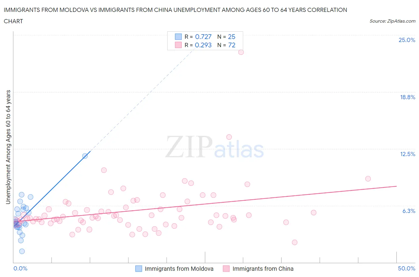 Immigrants from Moldova vs Immigrants from China Unemployment Among Ages 60 to 64 years