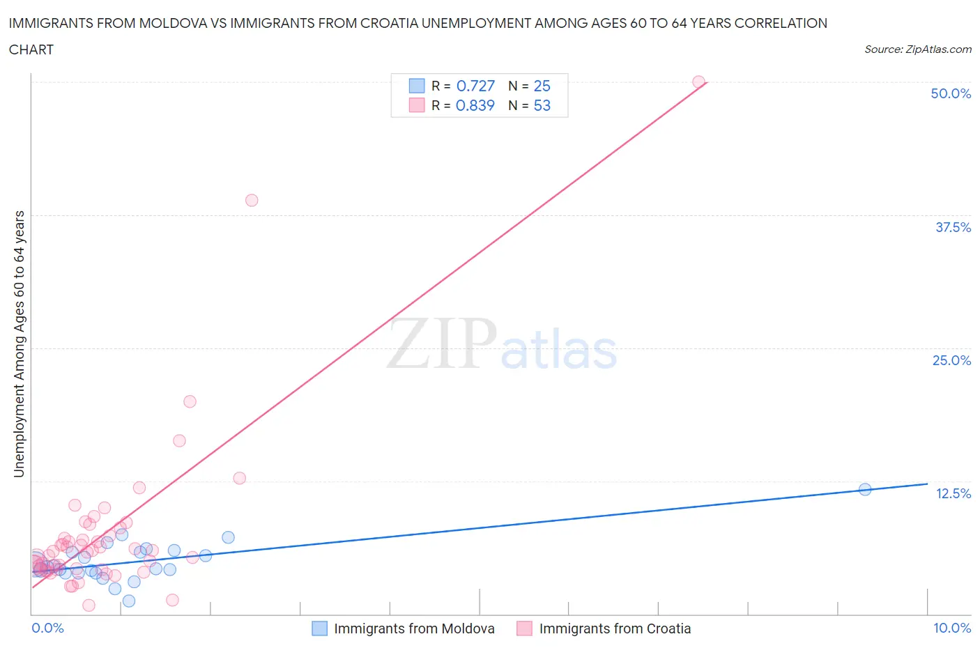 Immigrants from Moldova vs Immigrants from Croatia Unemployment Among Ages 60 to 64 years