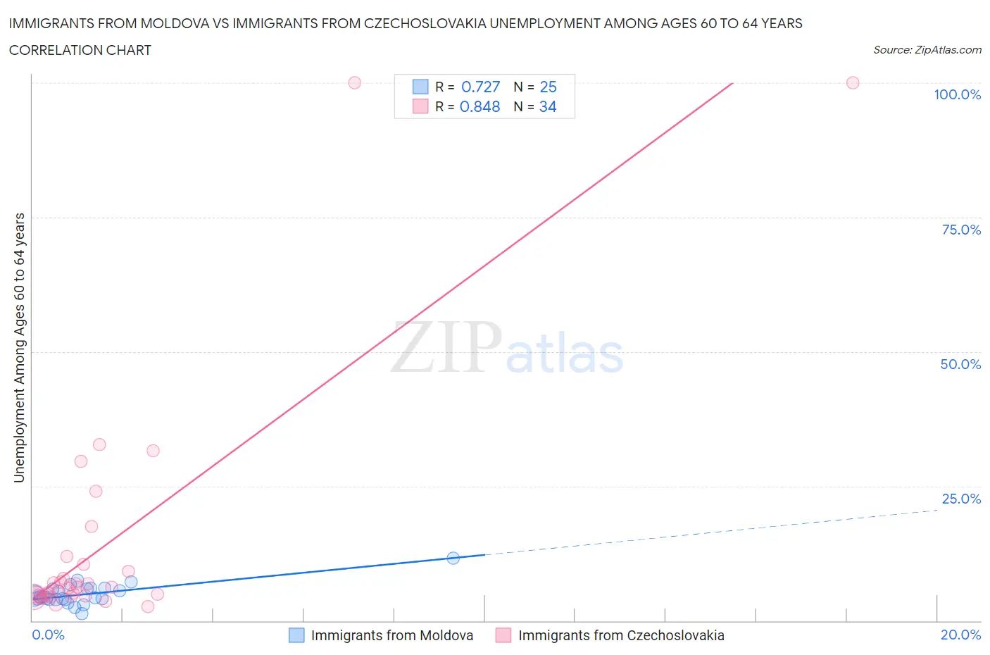 Immigrants from Moldova vs Immigrants from Czechoslovakia Unemployment Among Ages 60 to 64 years