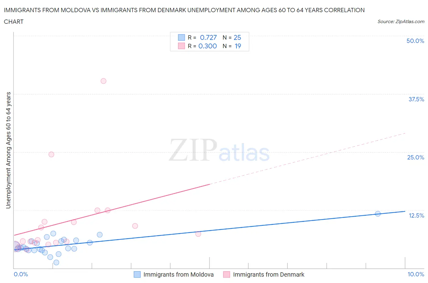 Immigrants from Moldova vs Immigrants from Denmark Unemployment Among Ages 60 to 64 years