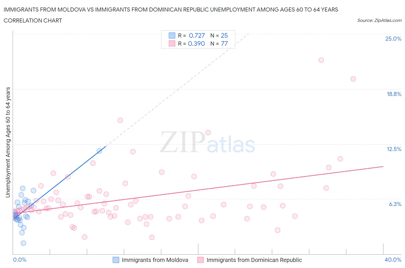 Immigrants from Moldova vs Immigrants from Dominican Republic Unemployment Among Ages 60 to 64 years