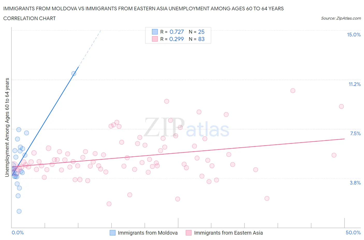 Immigrants from Moldova vs Immigrants from Eastern Asia Unemployment Among Ages 60 to 64 years