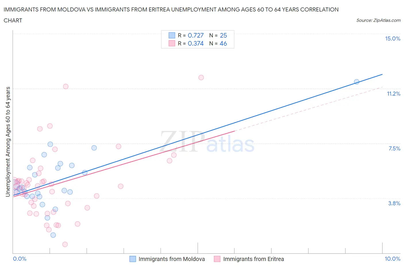 Immigrants from Moldova vs Immigrants from Eritrea Unemployment Among Ages 60 to 64 years