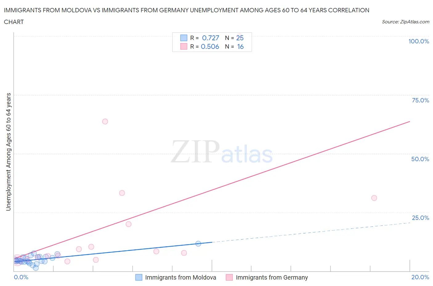 Immigrants from Moldova vs Immigrants from Germany Unemployment Among Ages 60 to 64 years