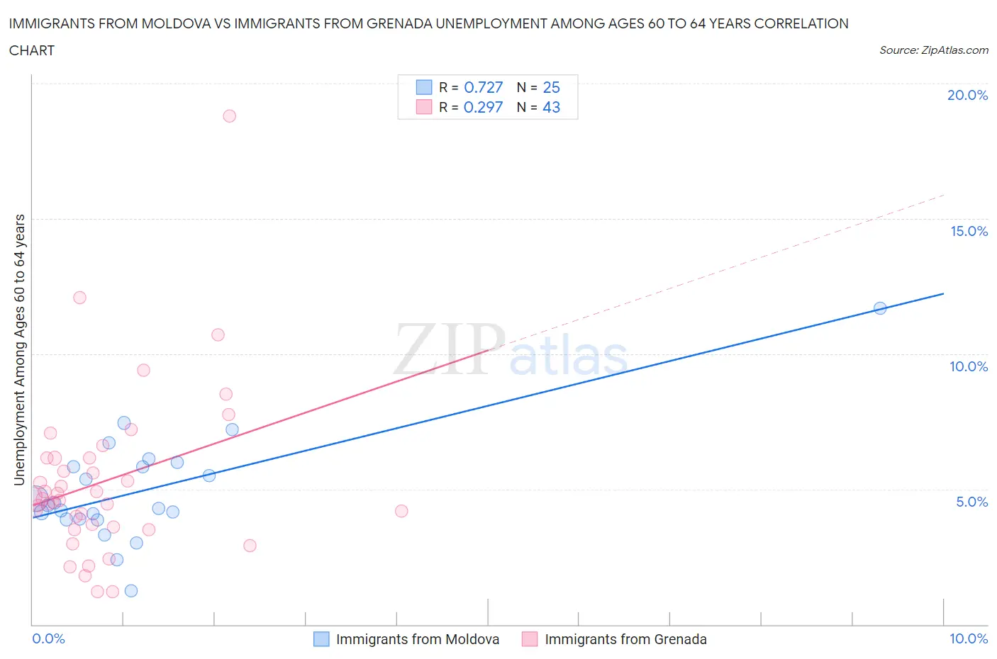Immigrants from Moldova vs Immigrants from Grenada Unemployment Among Ages 60 to 64 years