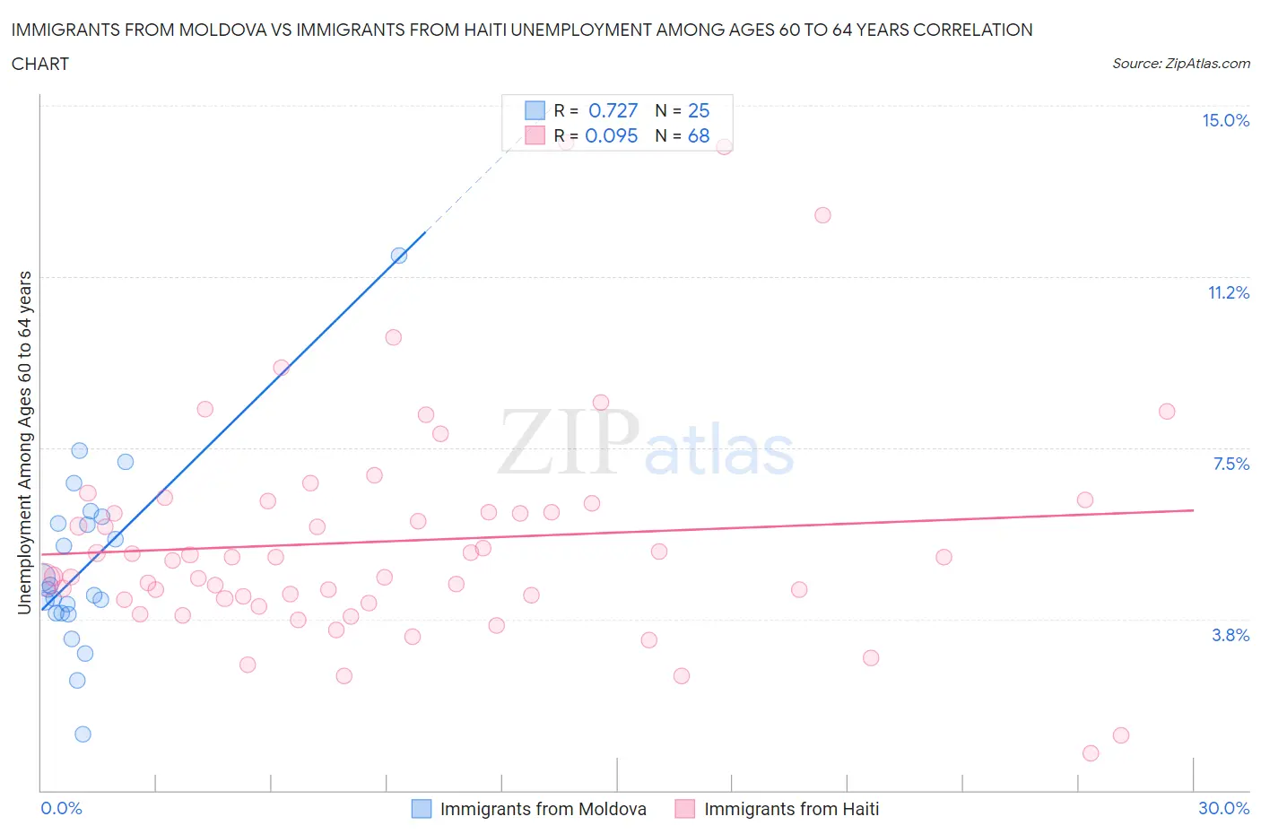 Immigrants from Moldova vs Immigrants from Haiti Unemployment Among Ages 60 to 64 years