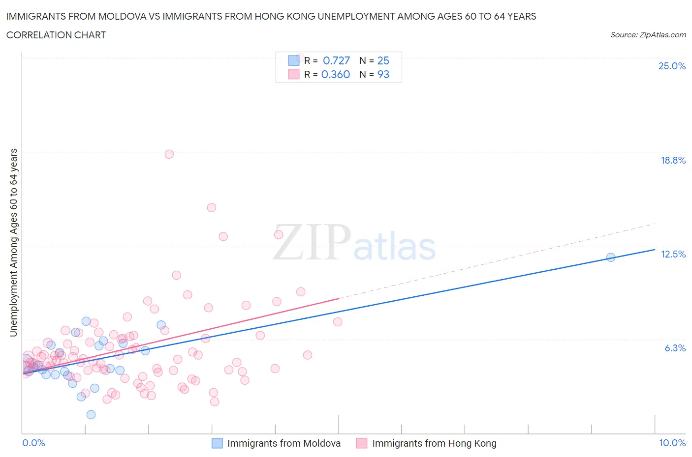Immigrants from Moldova vs Immigrants from Hong Kong Unemployment Among Ages 60 to 64 years