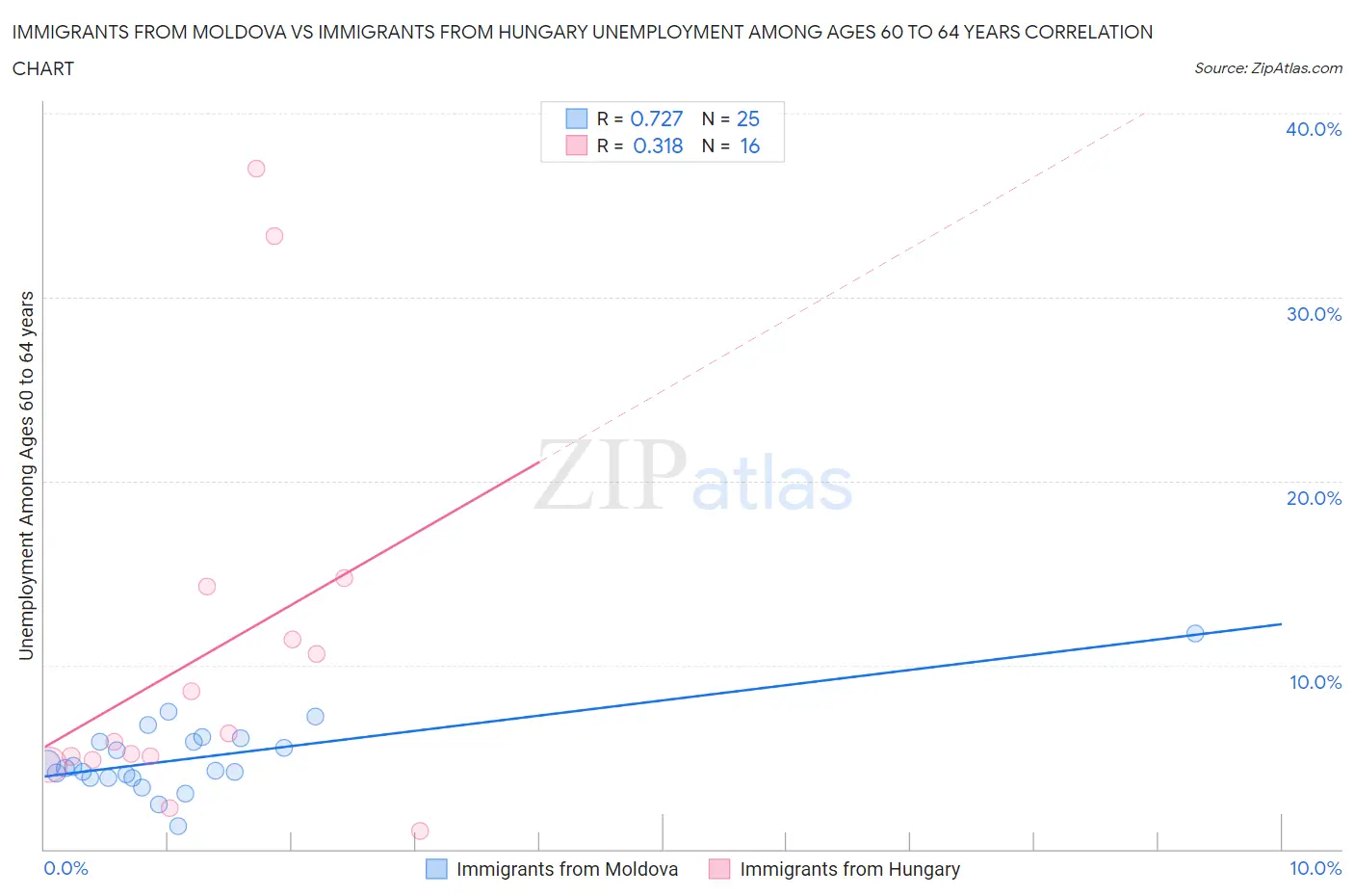 Immigrants from Moldova vs Immigrants from Hungary Unemployment Among Ages 60 to 64 years