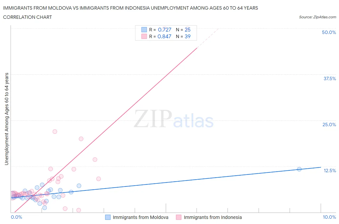 Immigrants from Moldova vs Immigrants from Indonesia Unemployment Among Ages 60 to 64 years