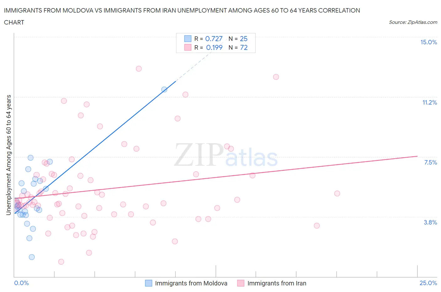 Immigrants from Moldova vs Immigrants from Iran Unemployment Among Ages 60 to 64 years