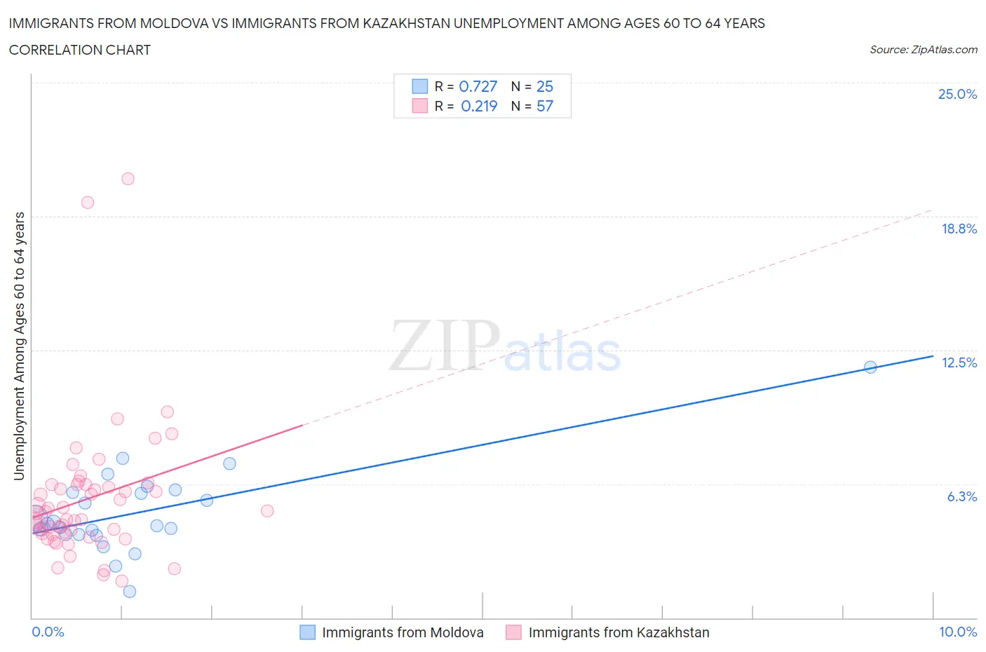 Immigrants from Moldova vs Immigrants from Kazakhstan Unemployment Among Ages 60 to 64 years