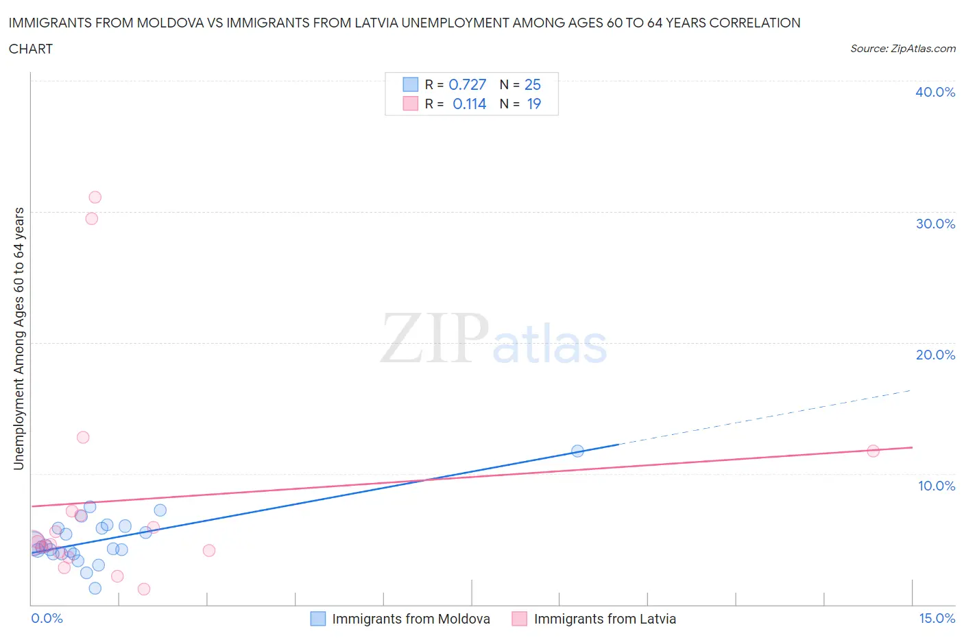 Immigrants from Moldova vs Immigrants from Latvia Unemployment Among Ages 60 to 64 years