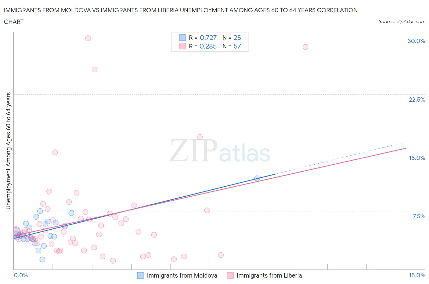 Immigrants from Moldova vs Immigrants from Liberia Unemployment Among Ages 60 to 64 years