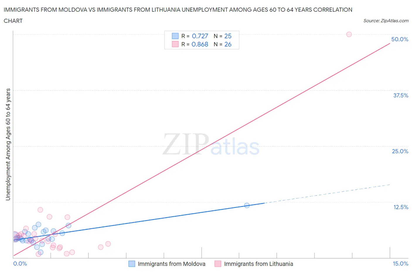 Immigrants from Moldova vs Immigrants from Lithuania Unemployment Among Ages 60 to 64 years